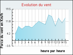 Evolution du vent de la ville Saint-Julien-d'Arpaon